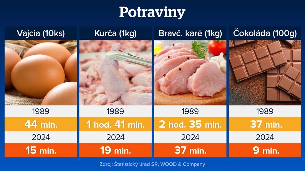 Ceny potravín. 