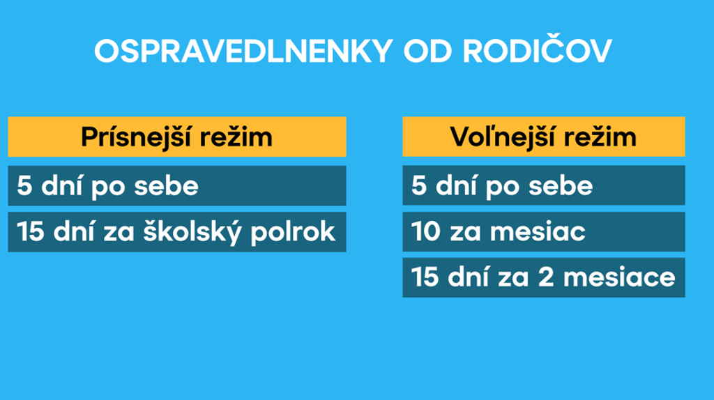 Mapa, kedy platí prísnejší režim ospravedlnenia dieťaťa zo školy.