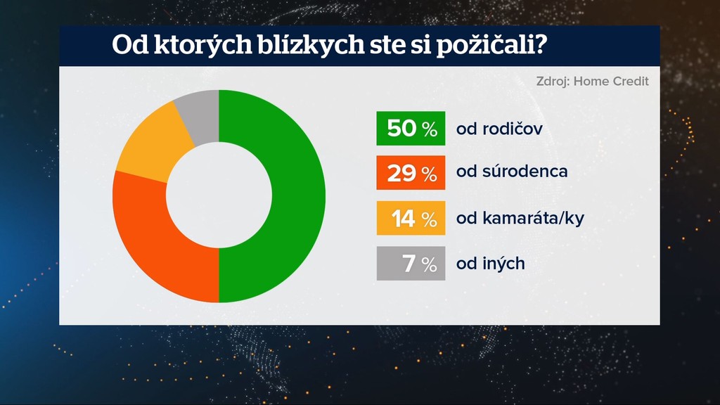 Od ktorých blízkych ste si požičali?