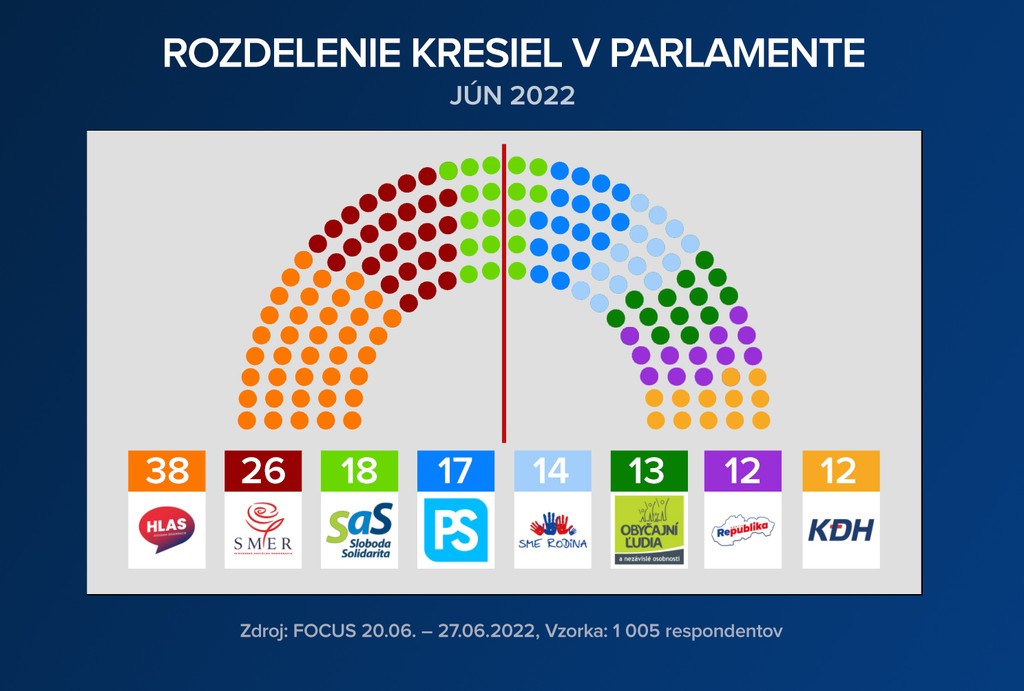 Rozdelenie kresiel v parlamente podľa júnového prieskumu.