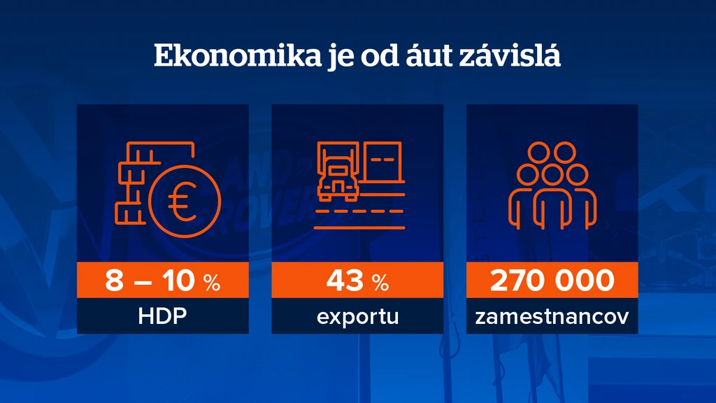 Ekonomika je od áut závislá