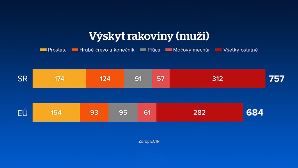 Výskyt rakoviny (muži)