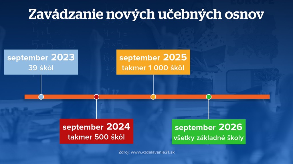Zavádzanie nových učebných osnov