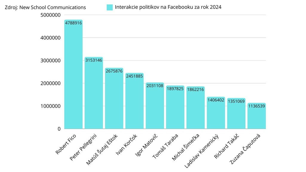 Interakcie politikov na Facebooku za rok 2024