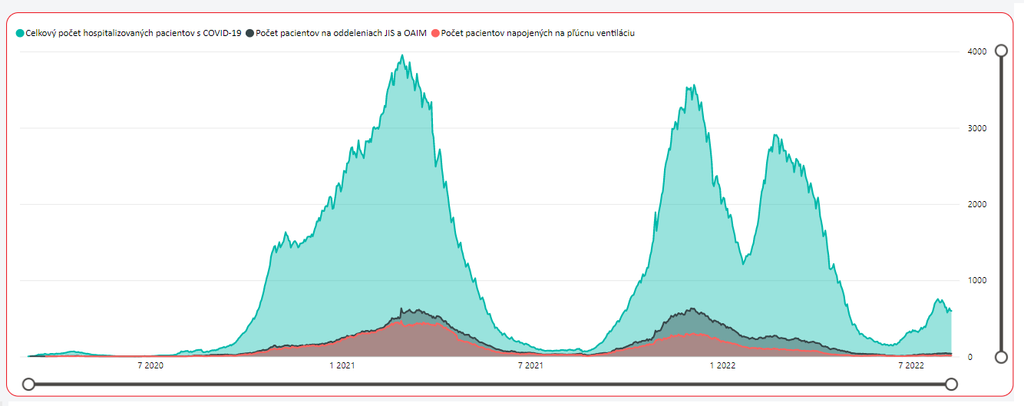 Počty hospitalizovaných pacientov s covidom.
