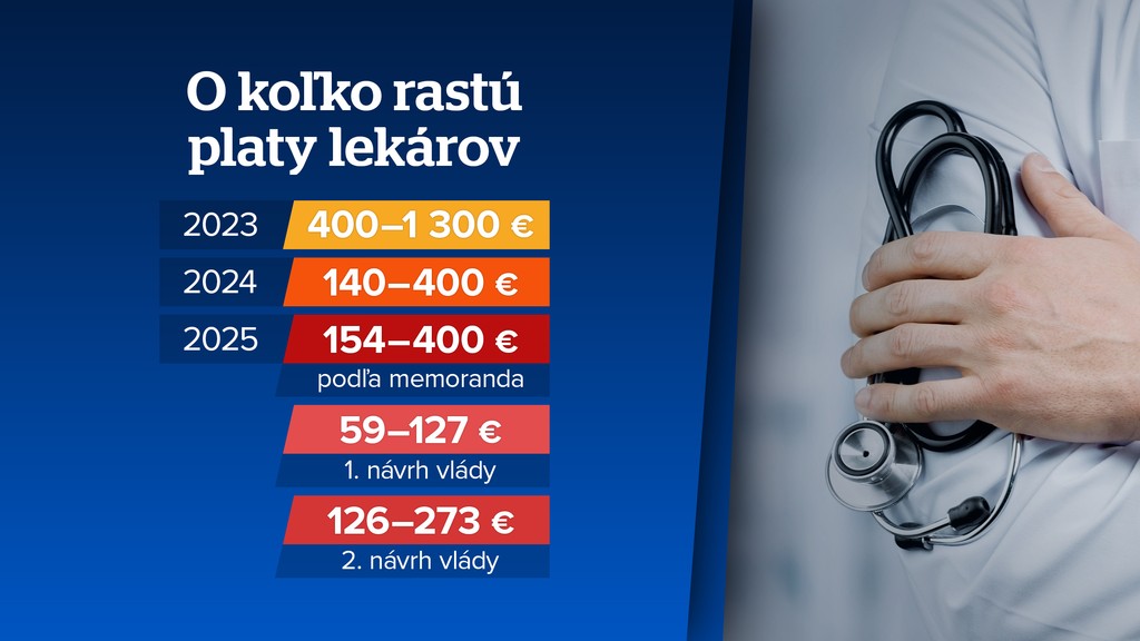 Rast platov lekárov. 