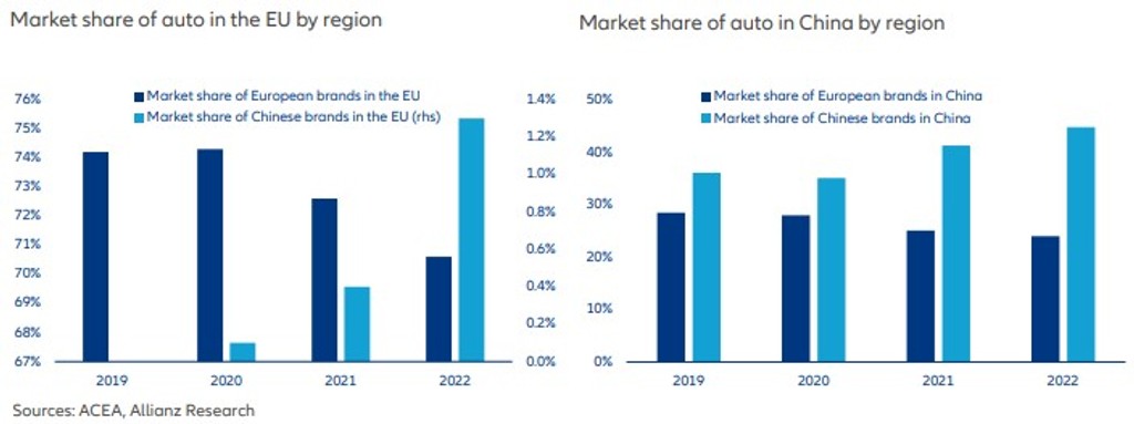 Podiel čínskych áut na európskom a na čínskom trhu. 