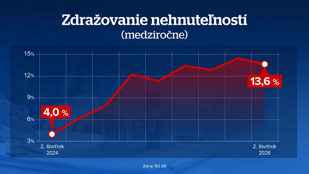Zdražovanie nehnuteľností