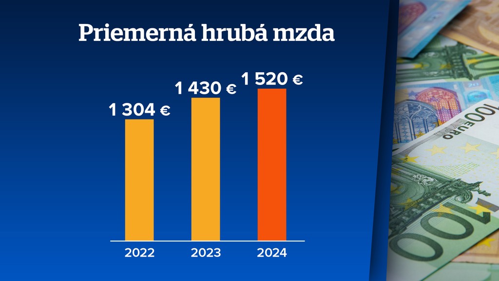 Priemerná hrubá mzda. 