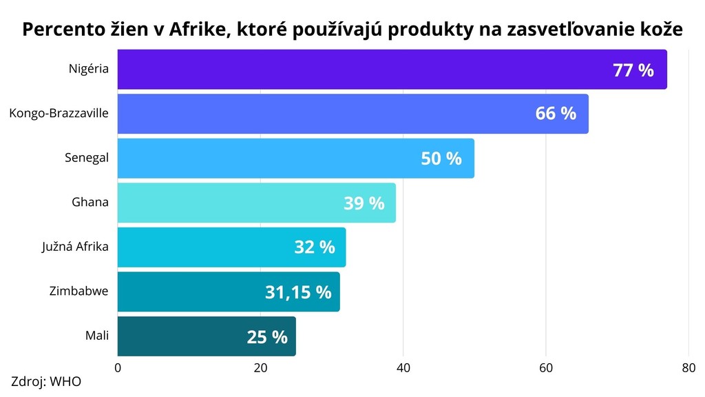 Percento žien v Afrike, ktoré používajú produkty na zasvetľovanie kože