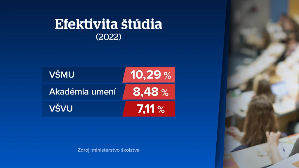 Štúdium