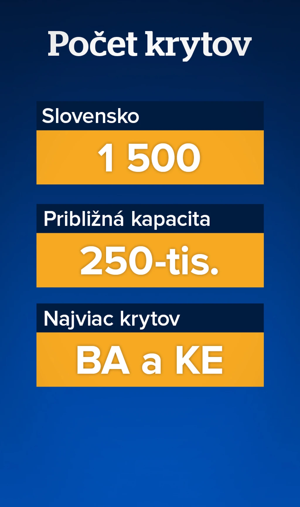 Počet krytov v SR. 