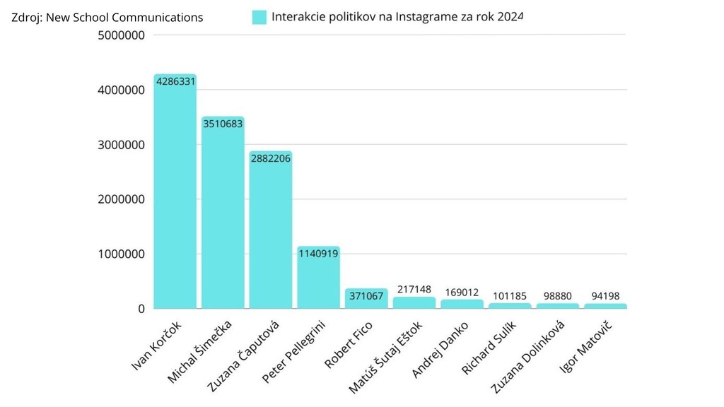 Interakcie politikov na Instagrame za rok 2024