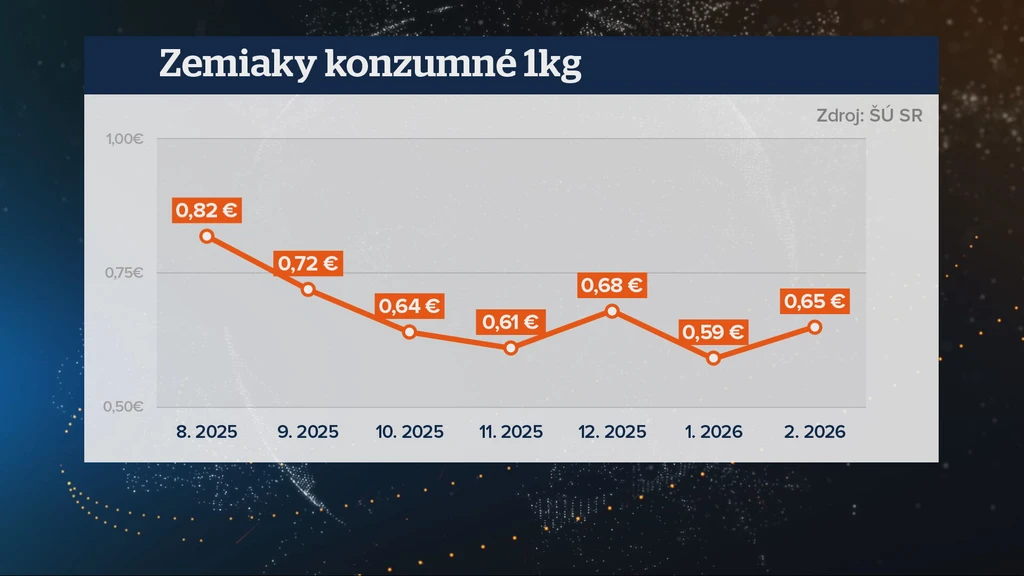 Cena zemiakov v SR