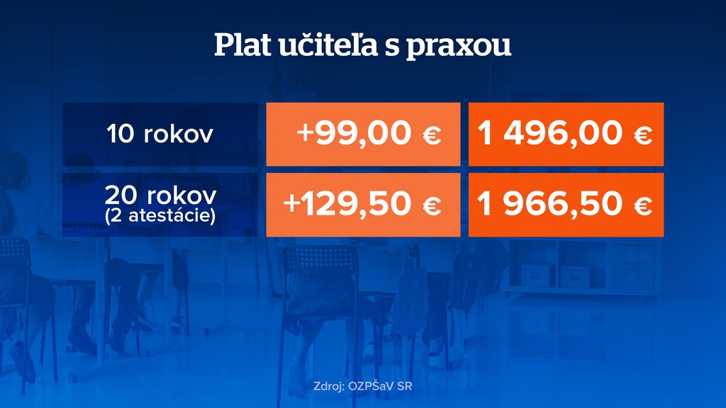 Plat učiteľa s praxou