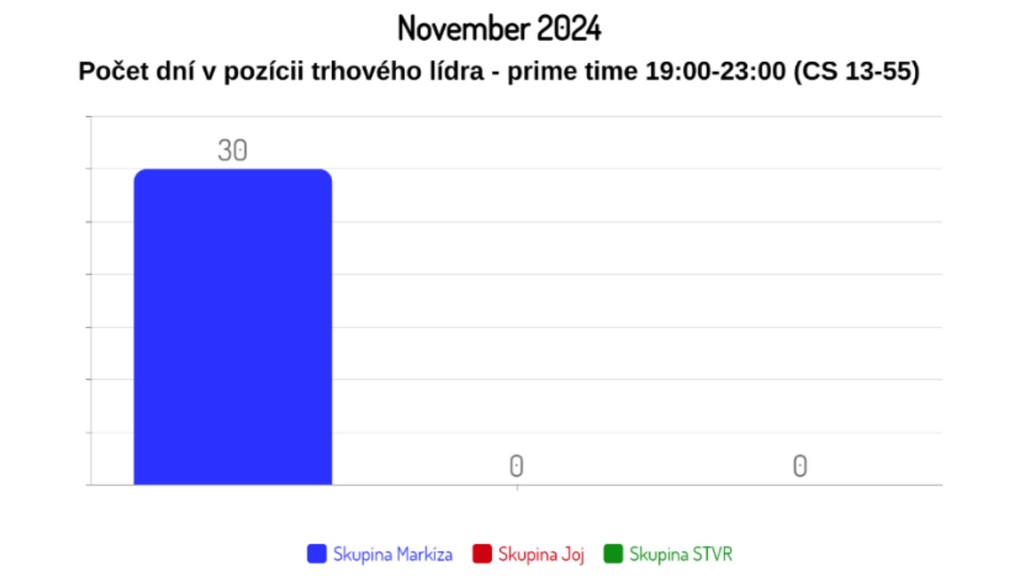 TV Markíza graf november 2024