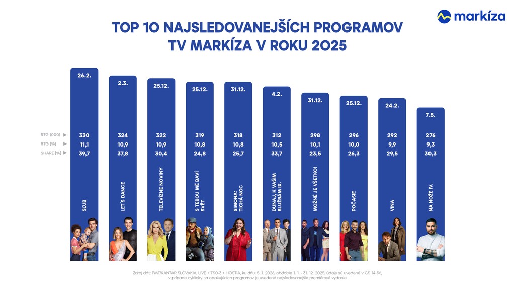TOP 10 Najsledovanejších programov TV Markíza v roku 2025