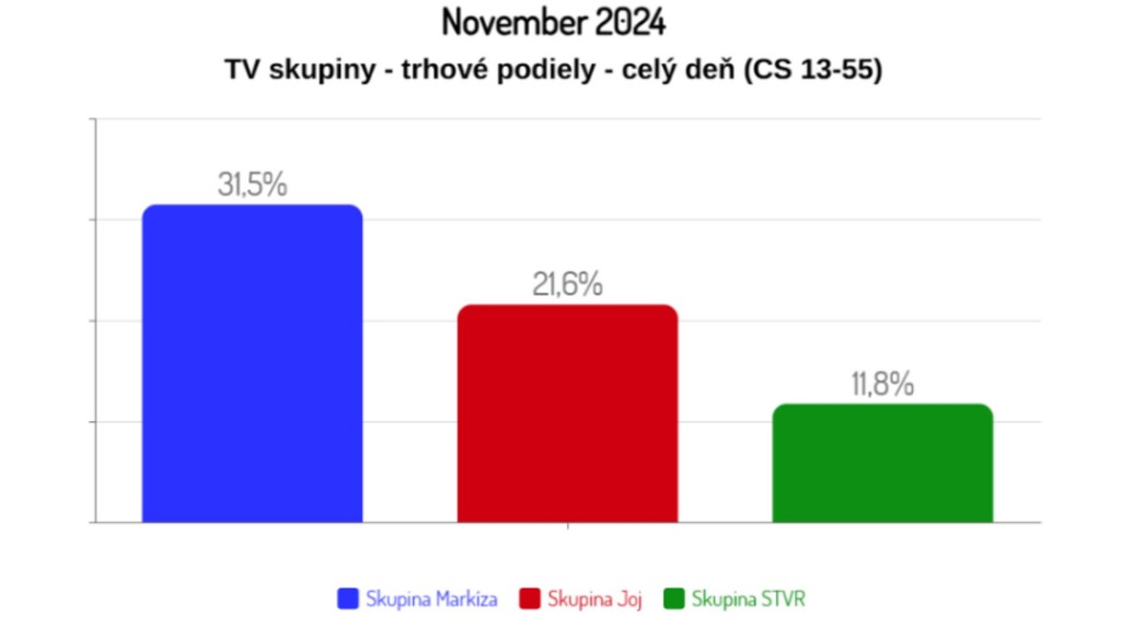 TV Markíza graf november 2024