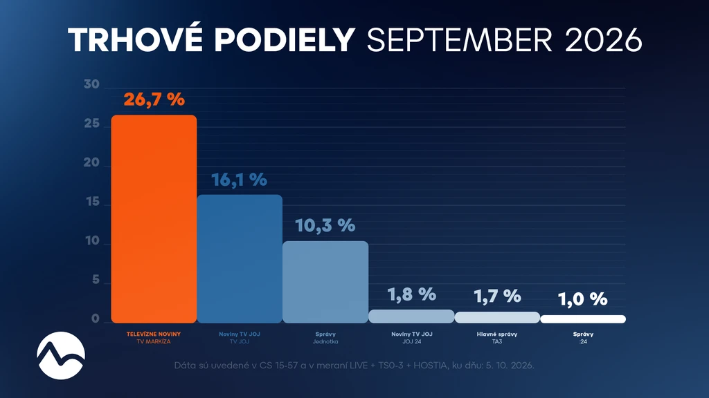 Trhový podiel september 2026. 