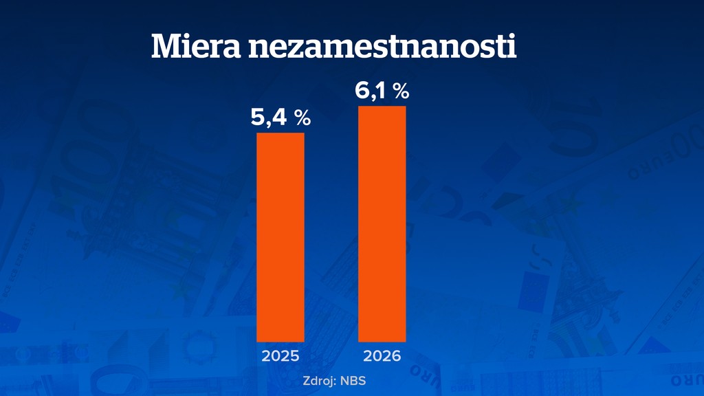 Miera nezamestnanosti