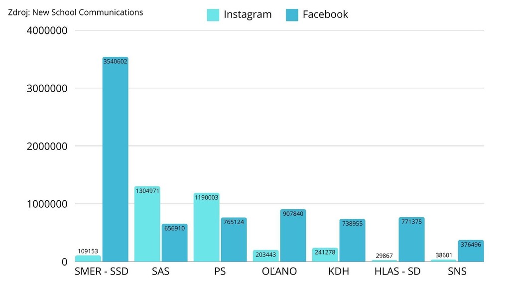 Interakcie politických strán na Facebooku a na Instagrame