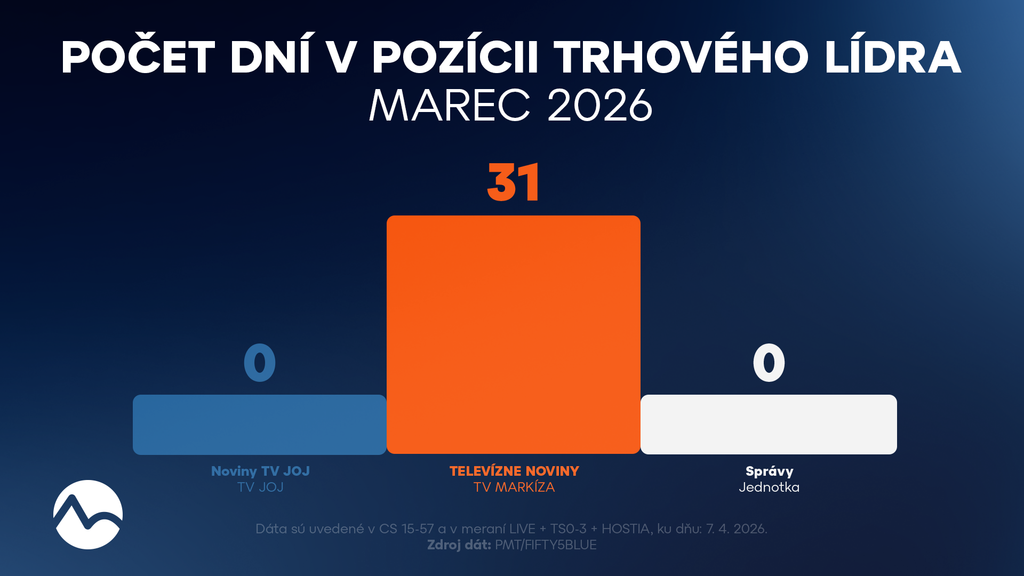 Počet dní v pozícii trhového lídra (marec 2026)