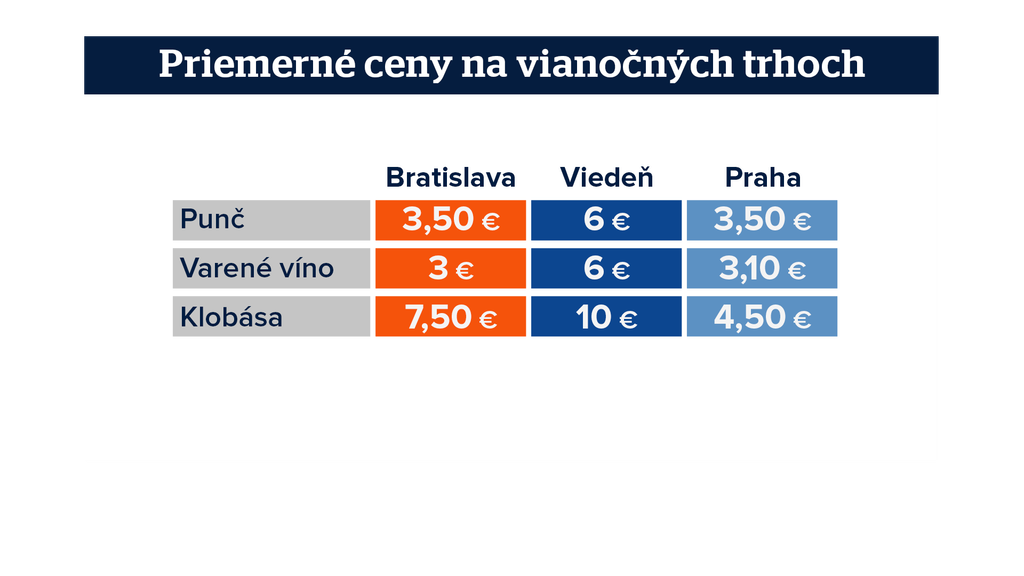 Porovnanie cien na vianočných trhoch