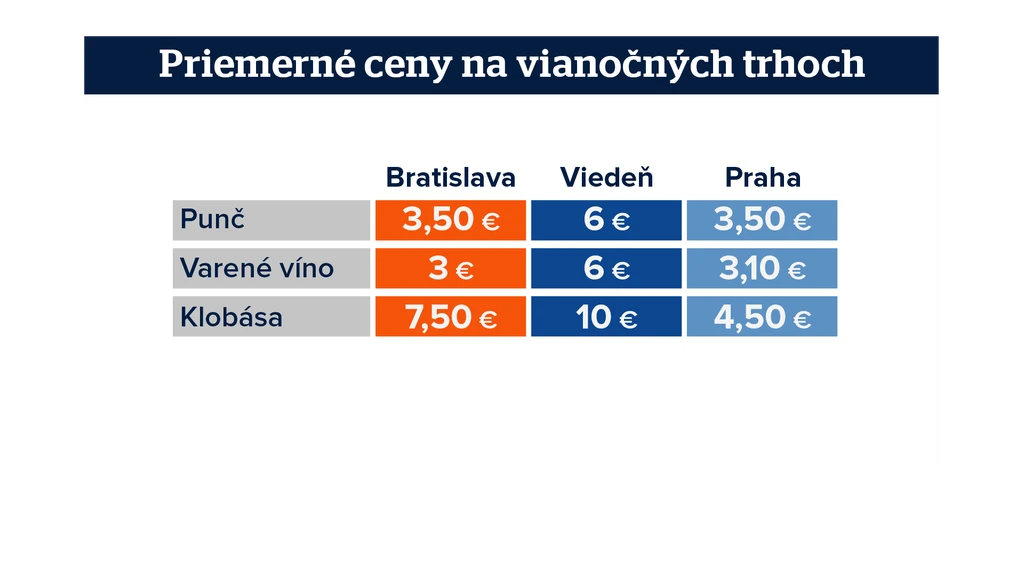 Porovnanie cien na vianočných trhoch