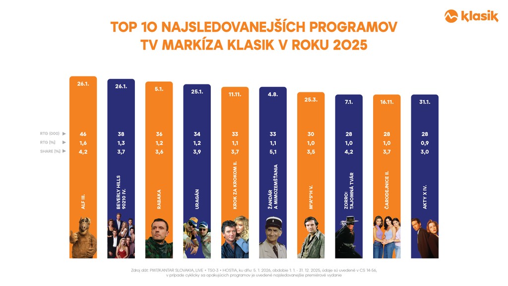TOP 10 najsledovanejších programov TV MARKÍZA KLASIK v roku 2025
