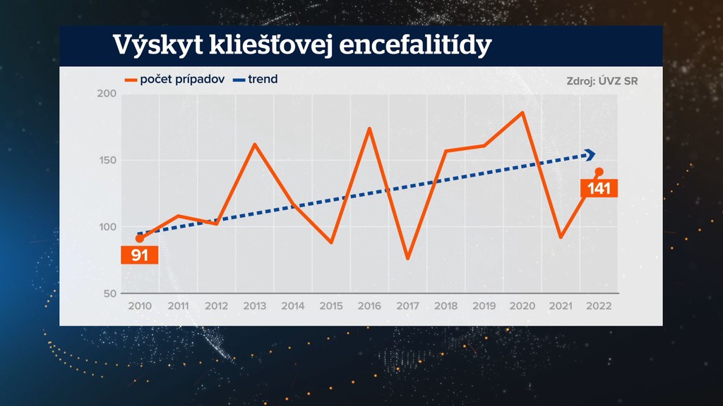 Výskyt kliešťovej encefalitídy na Slovensku.