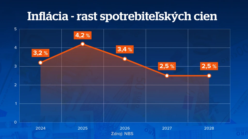 Inflácia
