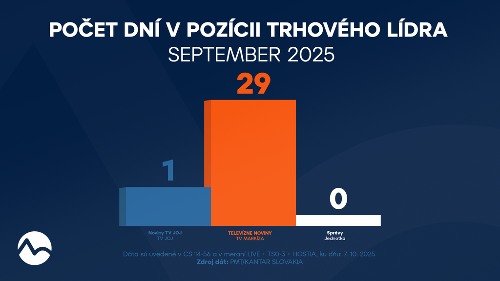 Počet dní v pozícii trhového lídra (september 2025)