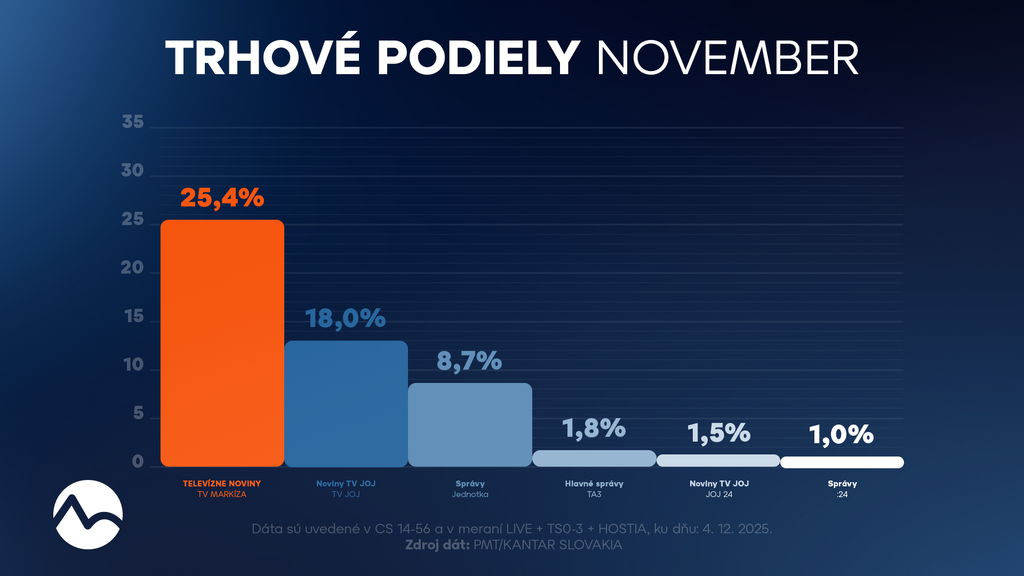 Hlavné spravodajské relácie, trhové podiely. 