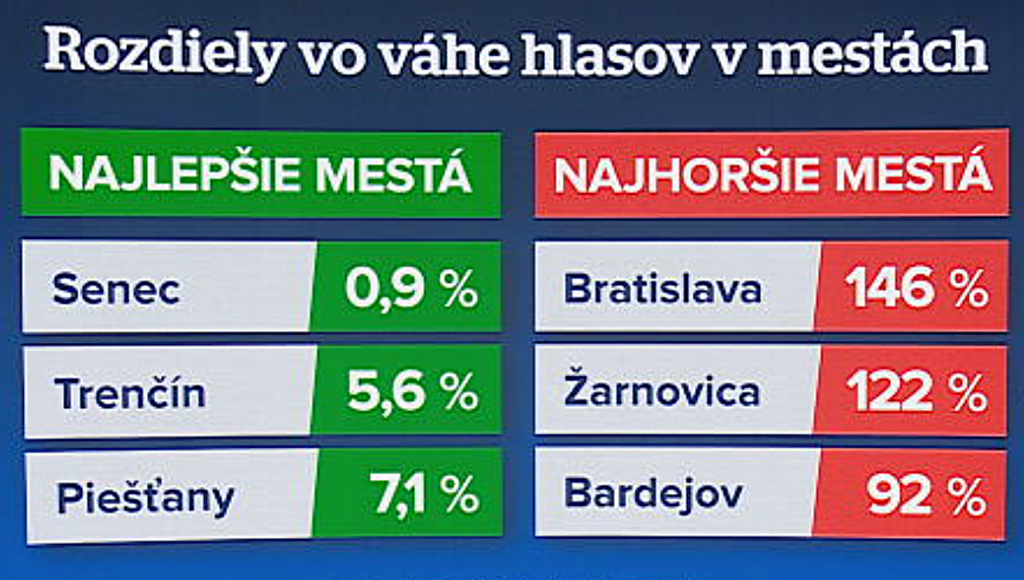 Rozdiely vo váhe hlasov. 