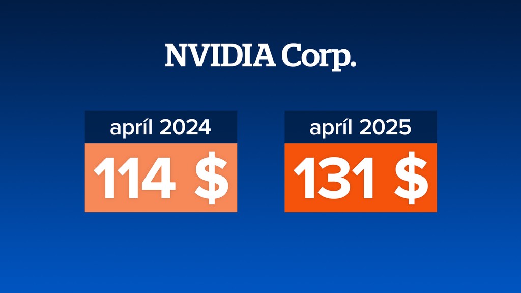 Cena akcií korporácie NVIDIA