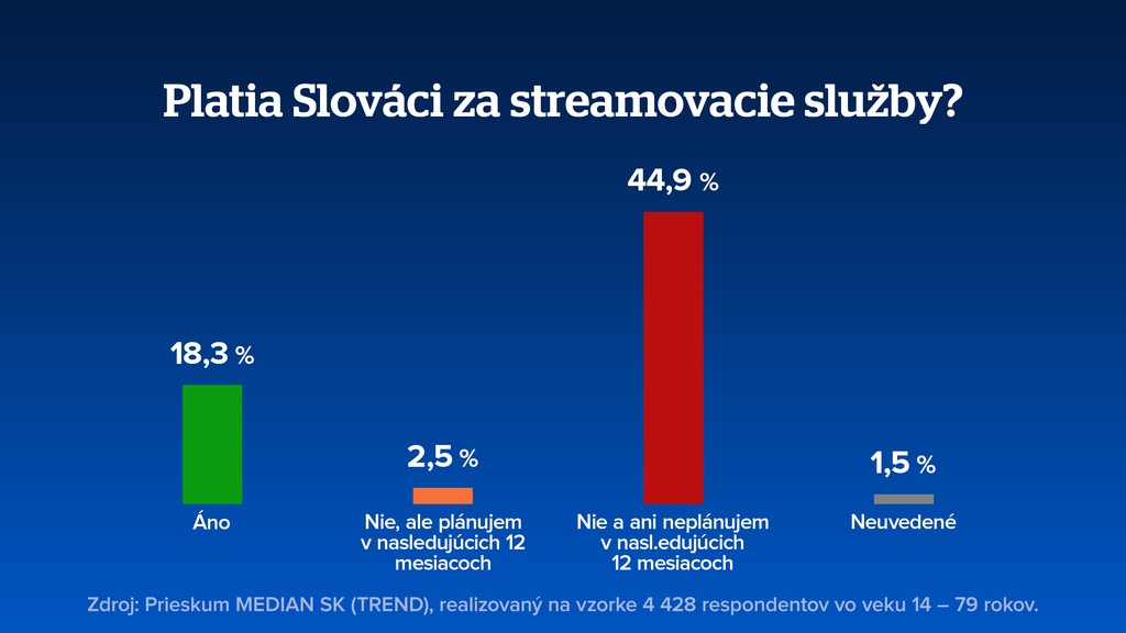 Platby Slovákov za streamovacie služby. 