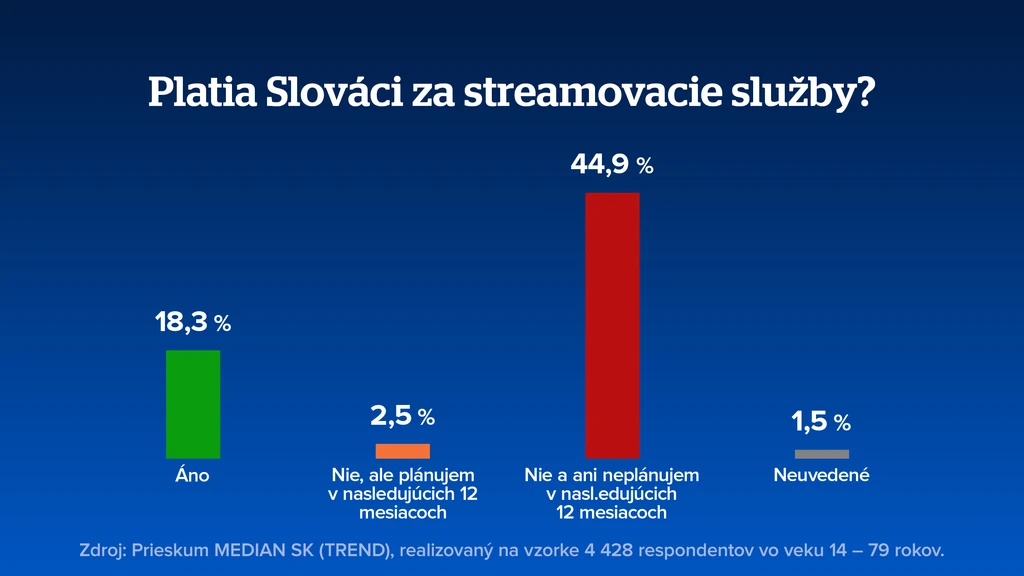 Platby Slovákov za streamovacie služby. 