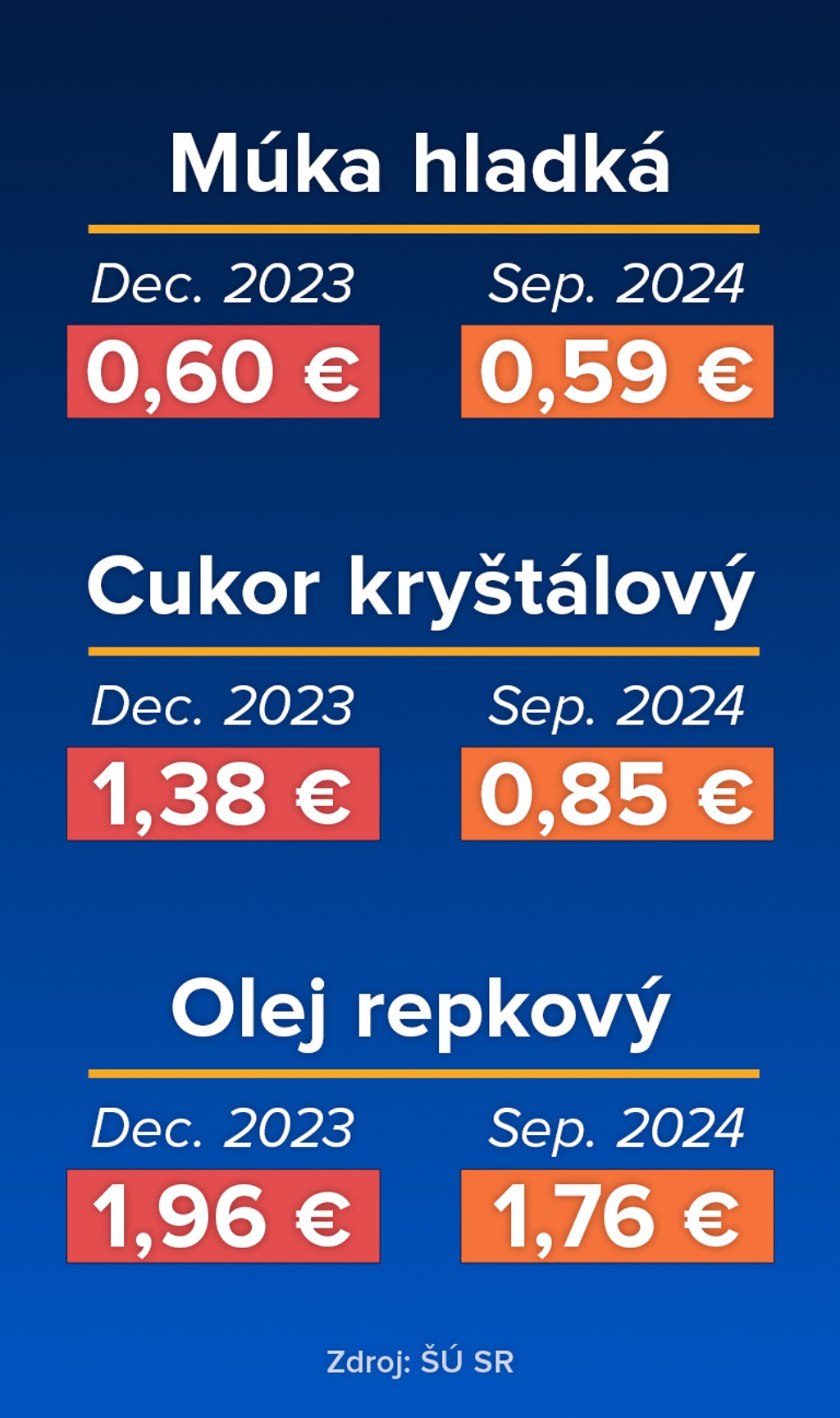 Potraviny ceny totem