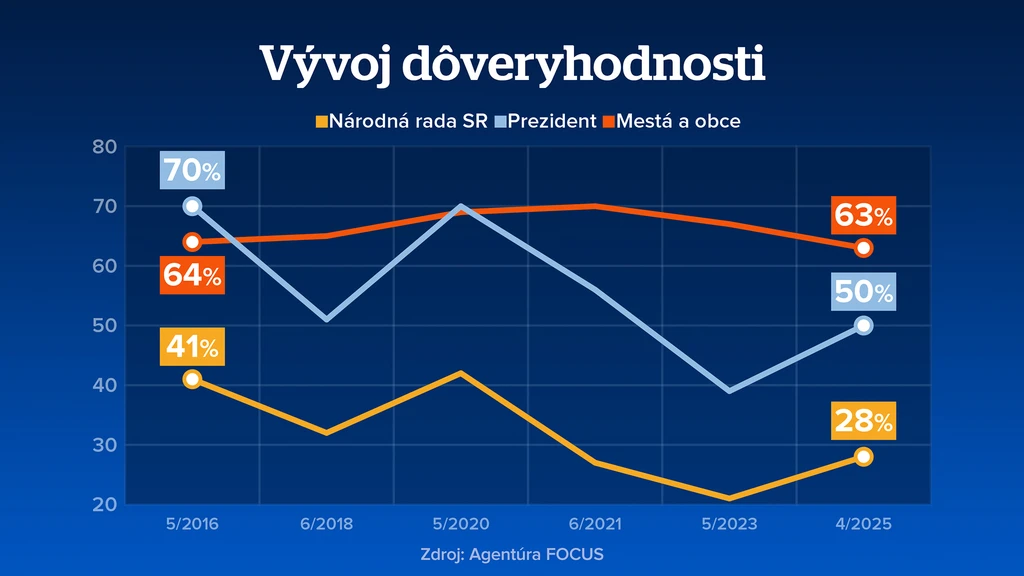 Vývoj dôveryhodnosti