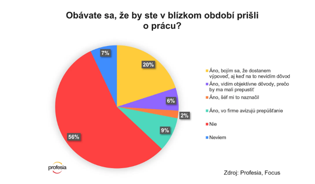 Graf, ktorý ukazuje, že sa ľudia stále viac boja straty zamestnania.