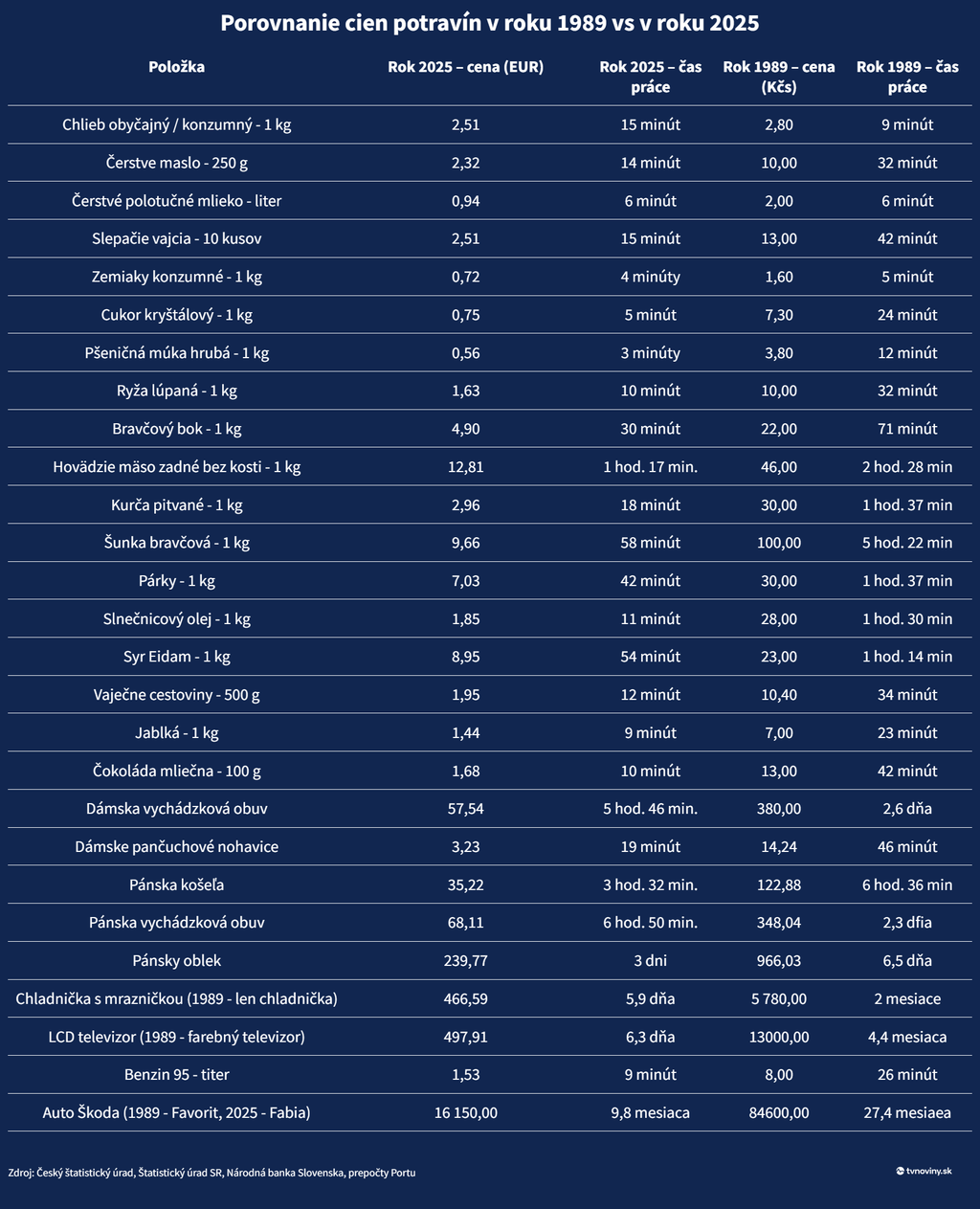 Porovnanie cien potravín v roku 1989 vs v roku 2025