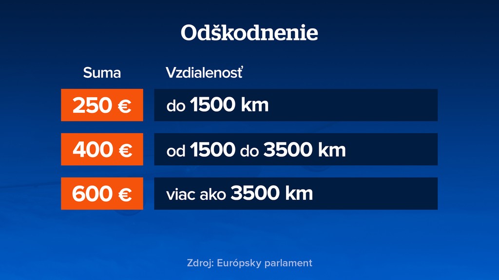 Odškodnenie. 