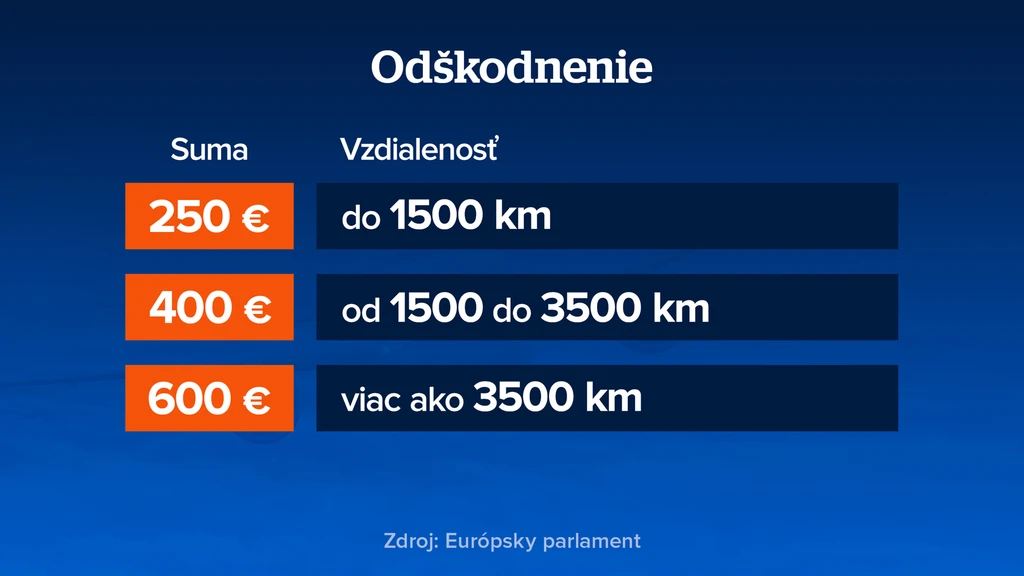 Odškodnenie. 