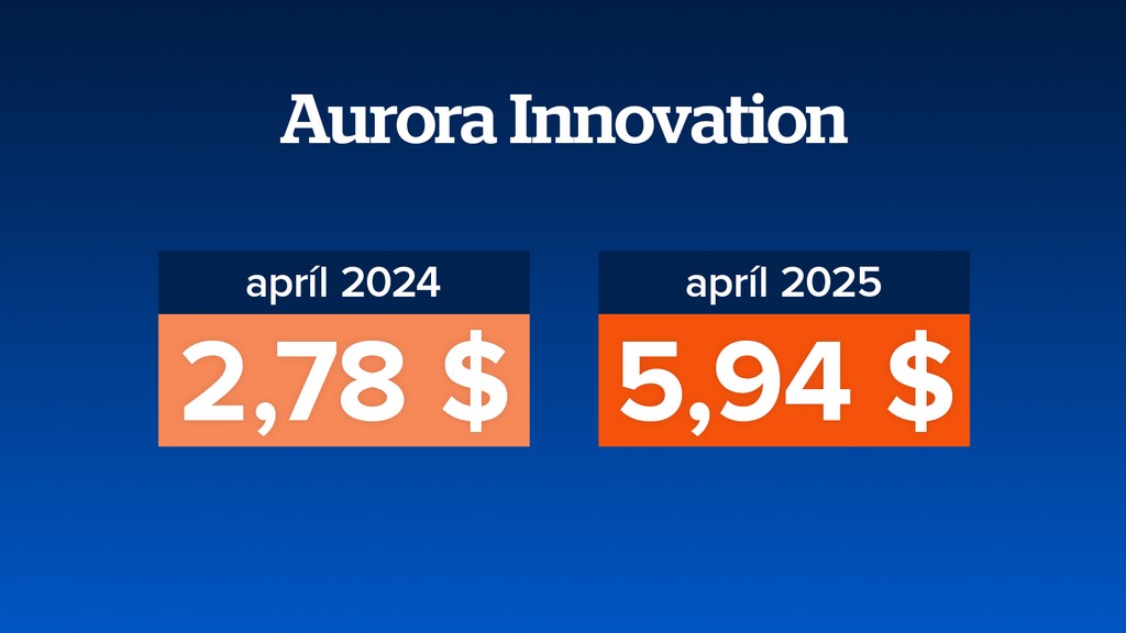 Cena akcií korporácie Aurora Innovation