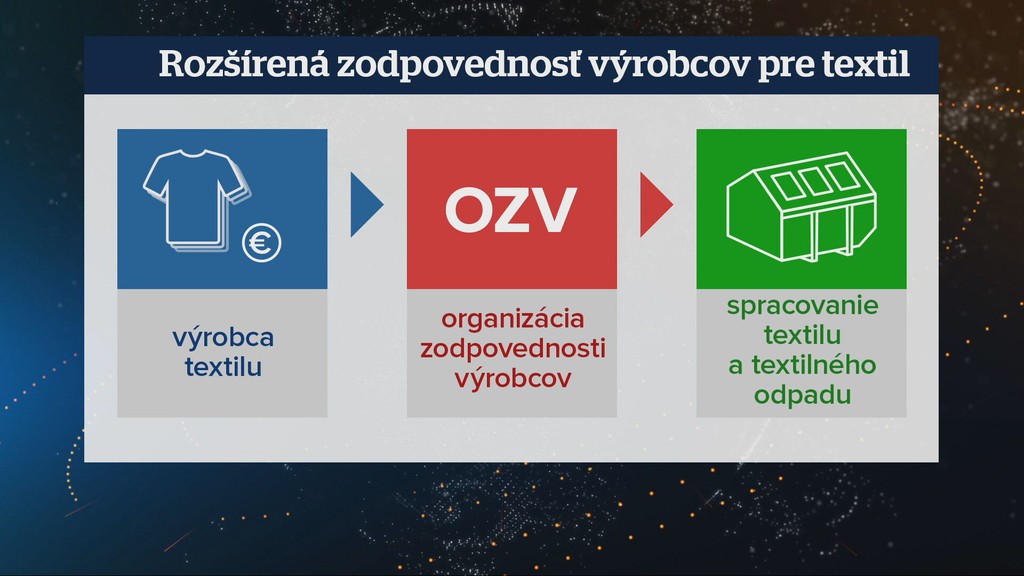 Rozšírená zodpovednosť výrobcov pre textil