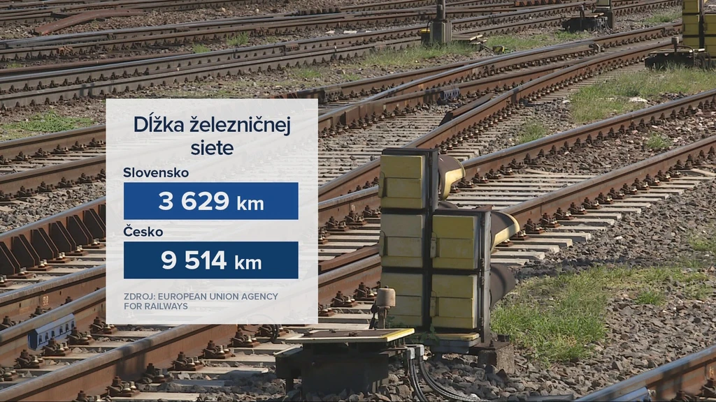 Dĺžka železničnej siete