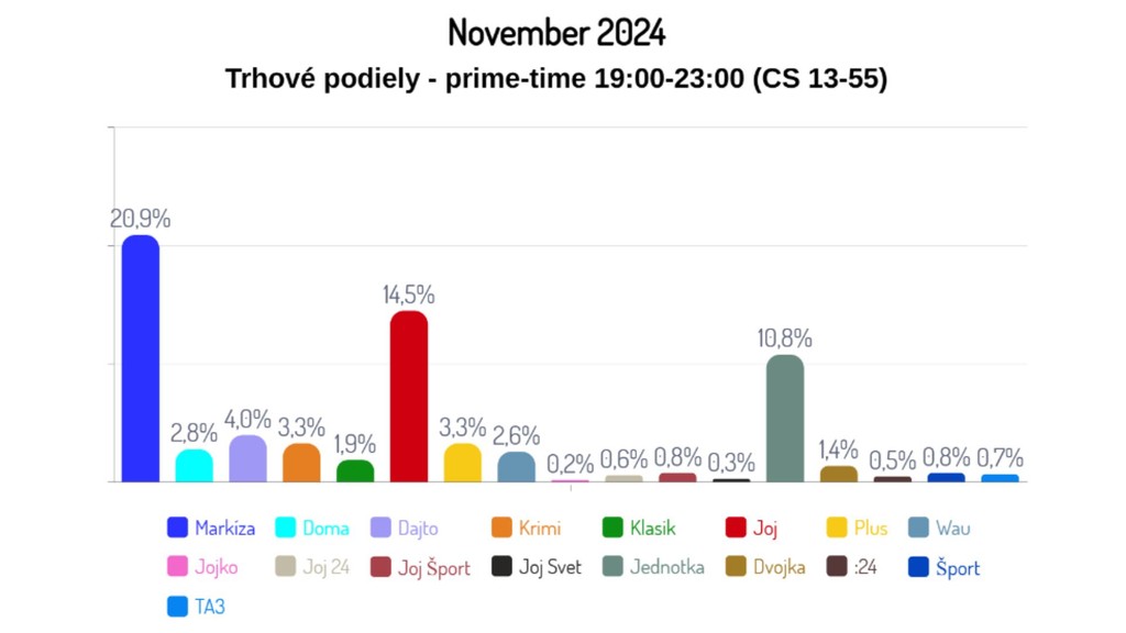 TV Markíza graf november 2024
