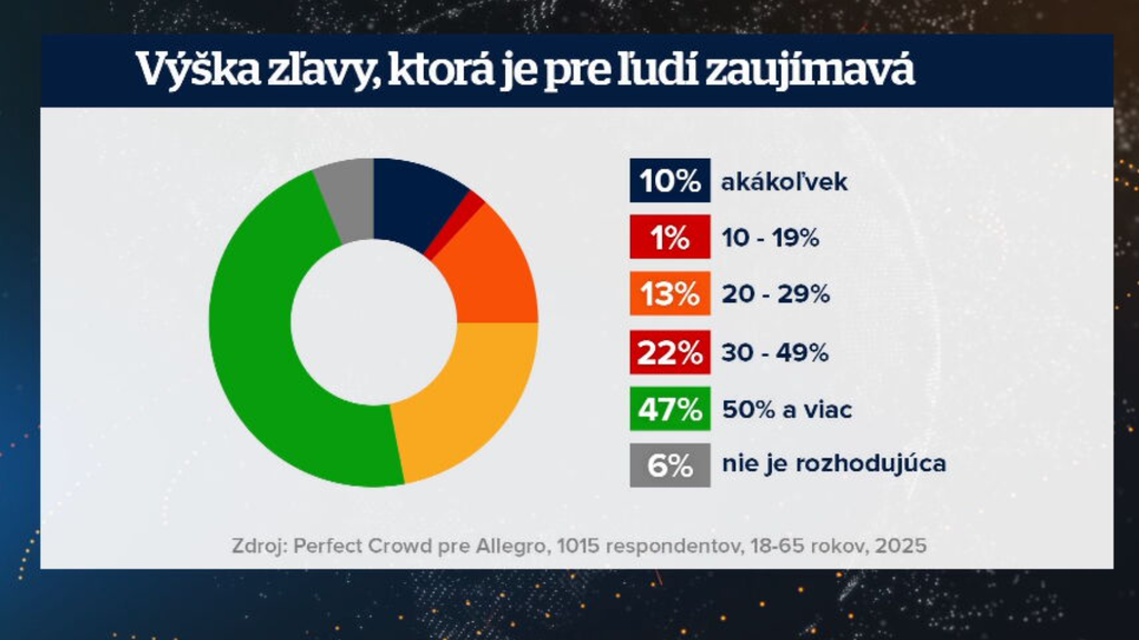 Zľavy, ktoré sú pre ľudí zaujímavé. 