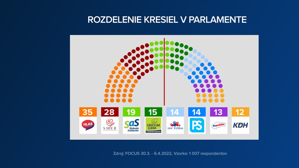 Rozdelenie kresiel v parlamente.