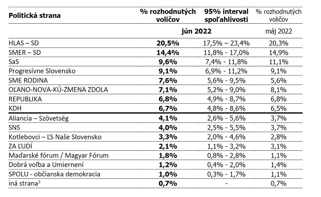 Volebné preferencie politických strán – jún 2022